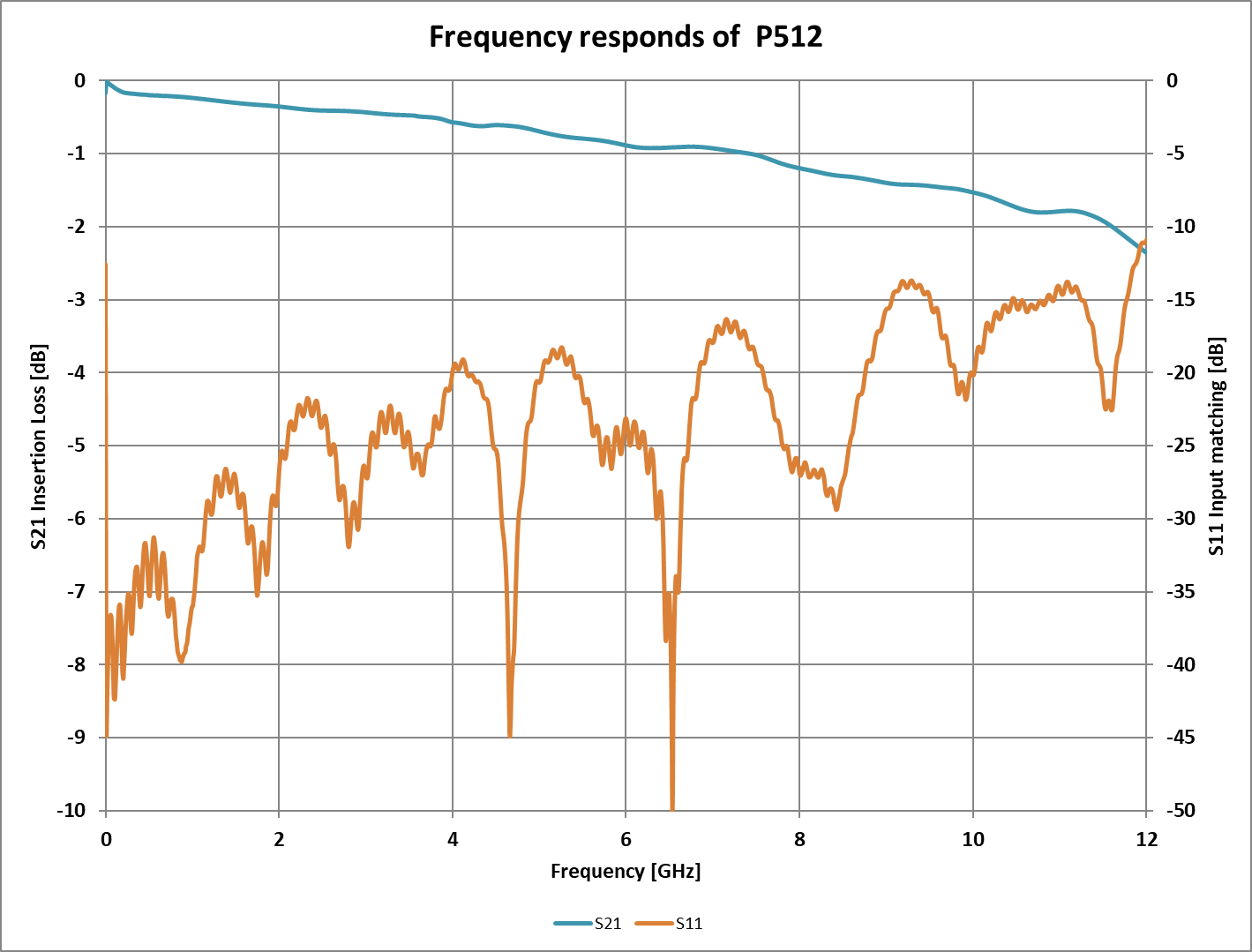 Frequency response